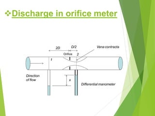 1
2
x
Direction
of flow
Orifice
Differential manometer
2D D/2 Vena contracta
Discharge in orifice meter
 
