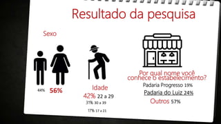 Resultado da pesquisa
Sexo
Idade
Por qual nome você
conhece o estabelecimento?
56%44%
42% 22 a 29
31% 30 a 39
17% 17 a 21
Padaria Progresso 19%
Padaria do Luiz 24%
Outros 57%
 