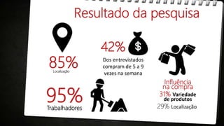 Resultado da pesquisa
85%Localização
95%Trabalhadores
42%
Dos entrevistados
compram de 5 a 9
vezes na semana
Influência
na compra
31% Variedade
de produtos
29% Localização
 