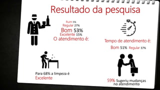 Resultado da pesquisa
O atendimento é:
Excelente 15%
Bom 53%
Regular 27%
Para 68% a limpeza é
Excelente
Tempo de atendimento é:
Bom 51% Regular 37%
Ruim 5%
59% Sugeriu mudanças
no atendimento
 