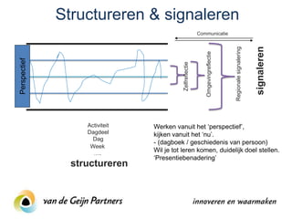 Structureren & signaleren
                                                           Communicatie




                                                                                                          signaleren
                                                                                  Regionale signalering
                                                              Omgevingreflectie
Perspectief




                                           Zelfreflectie
                   Activiteit   Werken vanuit het „perspectief‟,
                   Dagdeel      kijken vanuit het „nu‟.
                     Dag
                                - (dagboek / geschiedenis van persoon)
                    Week
                     ….
                                Wil je tot leren komen, duidelijk doel stellen.
                                „Presentiebenadering‟
                structureren
 