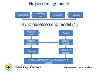 Hulpverleningsmodel

                     Handelings
Diagnostiek                              Uitvoering               Evaluatie
                       plan


   Hypothesetoetsend model (1)
          Vraag en
                                                      Advies
           klacht

         Probleem                                     Indicatie
        beschrijving                                   stelling

                                                Integratie van
         Clustering
                                                  resultaten

              Hypothesen formulering, operationalisering en
                               toetsing
 