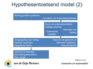 Hypothesentoetsend model (2)
 Richting gevende hypothesen.
                                 Formuleren van onderzoekshypothesen

                                   Keuze van onderzoeksmiddelen
                                   Vaardige uitvoering
                                                       Uitkomsten van
                                    Onverwachte               toetsing
                                     resultaten

 Terugkoppeling naar richting-             Overzicht van gesteunde en
 Gevende hypothesen.                          Verworpen hypothesen.
 Idiografische theorie                               Waarschijnlijkheid

 Antwoord op hulpvraag
 Behandelingsalternatieven
 Plan voorstel
                                                                     Rispens et al
 