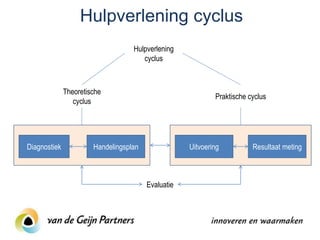 Hulpverlening cyclus
                                   Hulpverlening
                                      cyclus



              Theoretische
                                                            Praktische cyclus
                 cyclus




Diagnostiek            Handelingsplan               Uitvoering          Resultaat meting



                                        Evaluatie
 