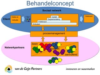 Behandelconcept
                                         Sociaal netwerk

         Intake en                                    Verblijf                  “Uitstroom”
                     Start
Client   indicatie                                Dagbehandeling
                                   Poliklinisch
                             Ambulant




                                          procesmanagement



                             basis
 Netwerkpartners                                    modules

                                                                   aanvullend
 