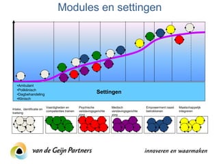 Modules en settingen




   •Ambulant
   •Poliklinisch
   •Dagbehandeling
                                                              Settingen
   •Klinisch

                           Vaardigheden en        Psychische            Medisch               Empowerment naast   Maatschappelijk
Intake, identificatie en
                           competenties trainen   verslavingsgerichte   verslavingsgerichte   betrokkenen         integreren
toetsing
                                                  zorg                  zorg
 