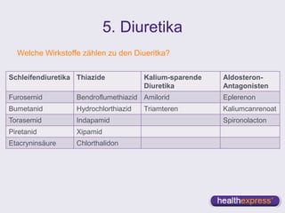 5. Diuretika
Welche Wirkstoffe zählen zu den Diueritka?
Schleifendiuretika Thiazide Kalium-sparende
Diuretika
Aldosteron-
Antagonisten
Furosemid Bendroflumethiazid Amilorid Eplerenon
Bumetanid Hydrochlorthiazid Triamteren Kaliumcanrenoat
Torasemid Indapamid Spironolacton
Piretanid Xipamid
Etacryninsäure Chlorthalidon
 