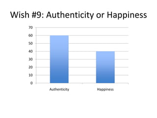 Wish #9: Authenticity or Happiness
    70

    60

    50

    40

    30

    20

    10

     0
         Authenticity   Happiness
 