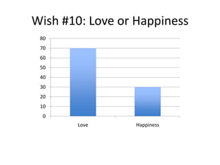 Wish #10: Love or Happiness
 80
 70
 60
 50
 40
 30
 20
 10
  0
       Love      Happiness
 