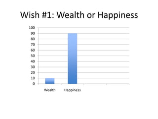 Wish #1: Wealth or Happiness
  100
   90
   80
   70
   60
   50
   40
   30
   20
   10
    0
        Wealth   Happiness
 