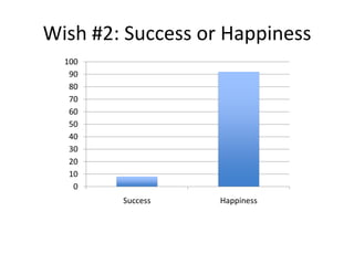 Wish #2: Success or Happiness
  100
   90
   80
   70
   60
   50
   40
   30
   20
   10
    0
        Success    Happiness
 