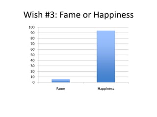 Wish #3: Fame or Happiness
 100
  90
  80
  70
  60
  50
  40
  30
  20
  10
   0
       Fame      Happiness
 