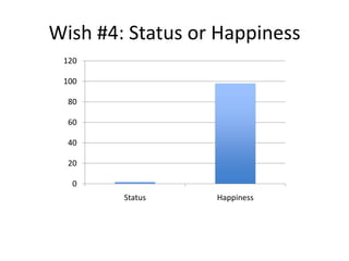 Wish #4: Status or Happiness
 120

 100

  80

  60

  40

  20

  0
        Status    Happiness
 