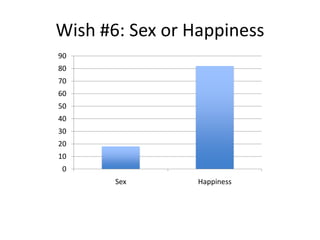 Wish #6: Sex or Happiness
90
80
70
60
50
40
30
20
10
 0
       Sex       Happiness
 
