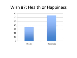 Wish #7: Health or Happiness
 70

 60

 50

 40

 30

 20

 10

  0
        Health    Happiness
 