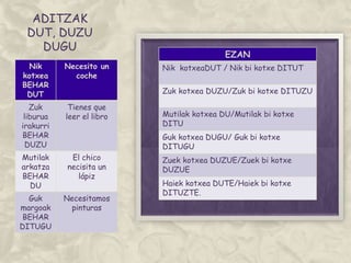 ADITZAK
DUT, DUZU
DUGU
EZAN
Nik kotxeaDUT / Nik bi kotxe DITUT
Zuk kotxea DUZU/Zuk bi kotxe DITUZU
Mutilak kotxea DU/Mutilak bi kotxe
DITU
Guk kotxea DUGU/ Guk bi kotxe
DITUGU
Zuek kotxea DUZUE/Zuek bi kotxe
DUZUE
Haiek kotxea DUTE/Haiek bi kotxe
DITUZTE.
Nik
kotxea
BEHAR
DUT
Necesito un
coche
Zuk
liburua
irakurri
BEHAR
DUZU
Tienes que
leer el libro
Mutilak
arkatza
BEHAR
DU
El chico
necisita un
lápiz
Guk
margoak
BEHAR
DITUGU
Necesitamos
pinturas
 