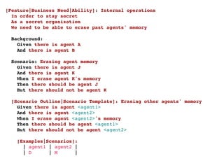 [Feature|Business Need|Ability]: Internal operations
  In order to stay secret
  As a secret organization
  We need to be able to erase past agents' memory

 Background:
   Given there is agent A
   And there is agent B

 Scenario: Erasing agent memory
   Given there is agent J
   And there is agent K
   When I erase agent K's memory
   Then there should be agent J
   But there should not be agent K

  [Scenario Outline|Scenario Template]: Erasing other agents' memory
    Given there is agent <agent1>
    And there is agent <agent2>
    When I erase agent <agent2>'s memory
    Then there should be agent <agent1>
    But there should not be agent <agent2>

    [Examples|Scenarios]:
      | agent1 | agent2 |
      | D      | M      |
 