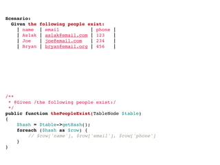 Scenario:
  Given the   following people exist:
    | name    | email           | phone   |
    | Aslak   | aslak@email.com | 123     |
    | Joe     | joe@email.com   | 234     |
    | Bryan   | bryan@email.org | 456     |




/**
  * @Given /the following people exist:/
  */
public function thePeopleExist(TableNode $table)
{
    $hash = $table->getHash();
    foreach ($hash as $row) {
        // $row['name'], $row['email'], $row['phone']
    }
}
 