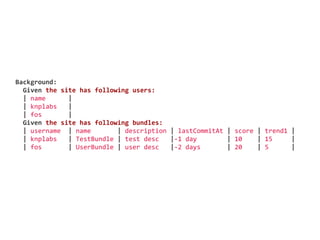 	
  Background:
	
  	
  	
  	
  Given	
  the	
  site	
  has	
  following	
  users:
	
  	
  	
  	
  |	
  name	
  	
  	
  	
  	
  	
  |
	
  	
  	
  	
  |	
  knplabs	
  	
  	
  |
	
  	
  	
  	
  |	
  fos	
  	
  	
  	
  	
  	
  	
  |
	
  	
  	
  	
  Given	
  the	
  site	
  has	
  following	
  bundles:
	
  	
  	
  	
  |	
  username	
  	
  |	
  name	
  	
  	
  	
  	
  	
  	
  |	
  description	
  |	
  lastCommitAt	
  |	
  score	
  |	
  trend1	
  |
	
  	
  	
  	
  |	
  knplabs	
  	
  	
  |	
  TestBundle	
  |	
  test	
  desc	
  	
  	
  |-­‐1	
  day	
  	
  	
  	
  	
  	
  	
  	
  |	
  10	
  	
  	
  	
  |	
  15	
  	
  	
  	
  	
  |
	
  	
  	
  	
  |	
  fos	
  	
  	
  	
  	
  	
  	
  |	
  UserBundle	
  |	
  user	
  desc	
  	
  	
  |-­‐2	
  days	
  	
  	
  	
  	
  	
  	
  |	
  20	
  	
  	
  	
  |	
  5	
  	
  	
  	
  	
  	
  |
 