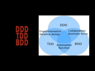 DDD
TDD
BDD