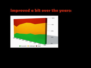 improved a bit over the years: