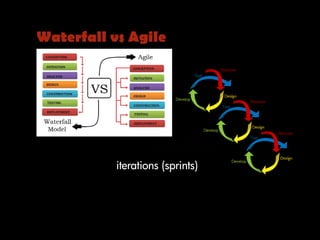 Waterfall vs Agile
iterations (sprints)