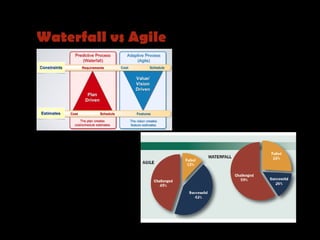 Waterfall vs Agile