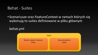 Behat - Suites
• Scenariusze oraz FeatureContext w ramach których się
wykonują to suites definiowane w pliku głównym
behat.yml
Suites
Ścieżki z plikami .features
(lista)
FeatureContext’y
(lista)
 