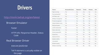 Drivers
http://mink.behat.org/en/latest
Browser Emulator
Faster
HTTP Info: Response Header, Status
Code
Real Browser Driver
execute JavaScript
Tell if element is actually visible on
the page
 