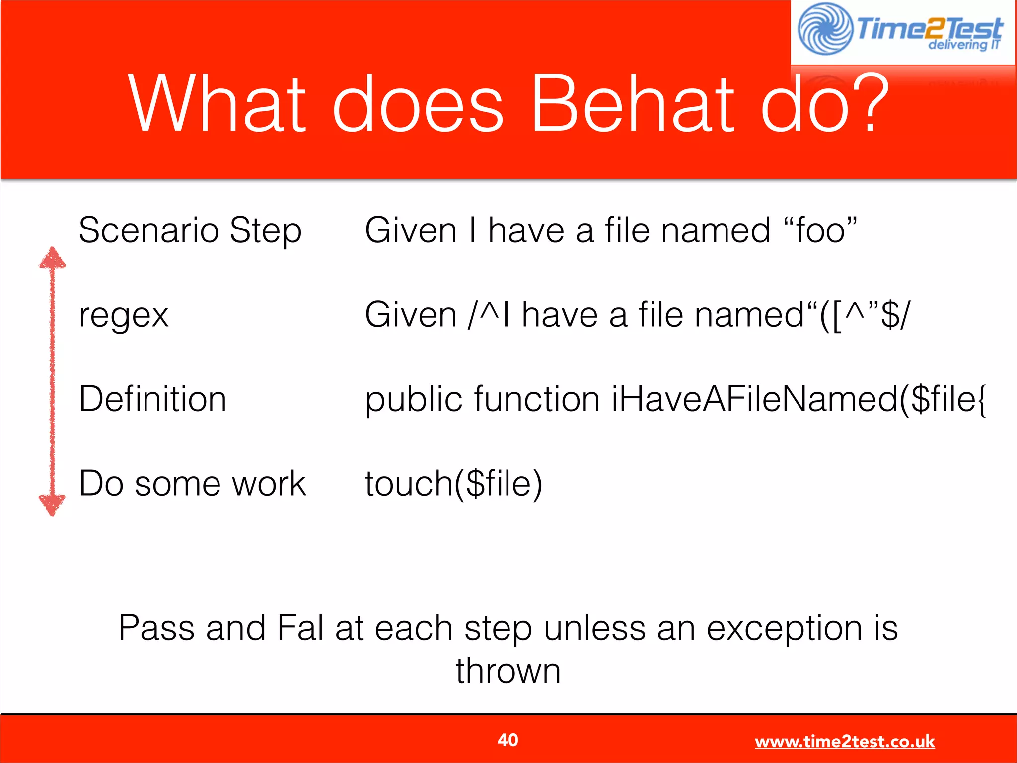 What does Behat do?
Scenario Step

Given I have a ﬁle named “foo”

regex

Given /^I have a ﬁle named“([^”$/

Deﬁnition

public function iHaveAFileNamed($ﬁle{

Do some work

touch($ﬁle)

Pass and Fal at each step unless an exception is
thrown

40

www.time2test.co.uk

 