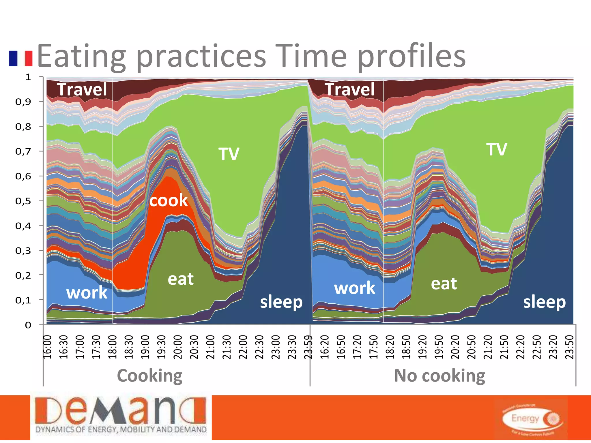 0 
0,1 
0,2 
0,3 
0,4 
0,5 
0,6 
0,7 
0,8 
0,9 
1 
16:00 
16:30 
17:00 
17:30 
18:00 
18:30 
19:00 
19:30 
20:00 
20:30 
21:00 
21:30 
22:00 
22:30 
23:00 
23:30 
23:59 
16:20 
16:50 
17:20 
17:50 
18:20 
18:50 
19:20 
19:50 
20:20 
20:50 
21:20 
21:50 
22:20 
22:50 
23:20 
23:50 
Cooking Cooking No cooking 
NoCook 
Eating practices Time profiles 
work work 
eat eat 
sleep sleep 
cook 
TV TV 
Travel Travel 
 
