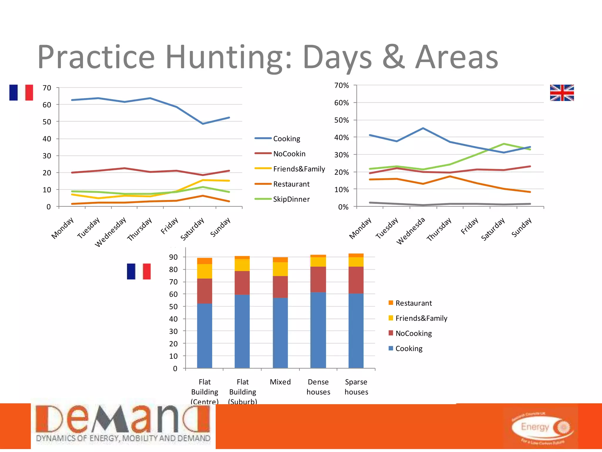 Practice Hunting: Days & Areas 
100 
90 
80 
70 
60 
50 
40 
30 
20 
10 
0 
Flat 
Building 
(Centre) 
Flat 
Building 
(Suburb) 
Mixed Dense 
houses 
70% 
60% 
50% 
40% 
30% 
20% 
10% 
Sparse 
houses 
Restaurant 
Friends&Family 
NoCooking 
Cooking 
70 
60 
50 
40 
30 
20 
10 
0 
Cooking 
NoCookin 
Friends&Family 
Restaurant 
SkipDinner 
0% 
No eat 
No dinner 
Dinner with Dinner without Dinner out 
 