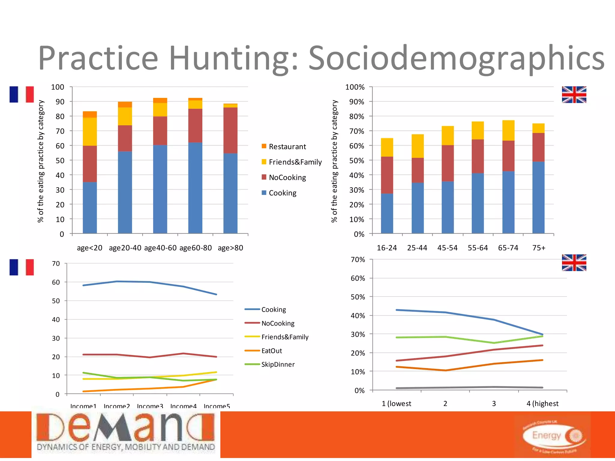 Practice Hunting: Sociodemographics 
100% 
90% 
80% 
70% 
60% 
50% 
40% 
30% 
20% 
10% 
0% 
16-24 25-44 45-54 55-64 65-74 75+ 
% of the eating practice by category 
100 
90 
80 
70 
60 
50 
40 
30 
20 
10 
0 
age<20 age20-40 age40-60 age60-80 age>80 
% of the eating practice by category 
Restaurant 
Friends&Family 
NoCooking 
Cooking 
70% 
60% 
50% 
40% 
30% 
20% 
10% 
0% 
1 (lowest 
income) 
2 3 4 (highest 
income) 
No eat 
No dinner 
Dinner Dinner Dinner 70 
60 
50 
40 
30 
20 
10 
0 
Income1 Income2 Income3 Income4 Income5 
Cooking 
NoCooking 
Friends&Family 
EatOut 
SkipDinner 
 