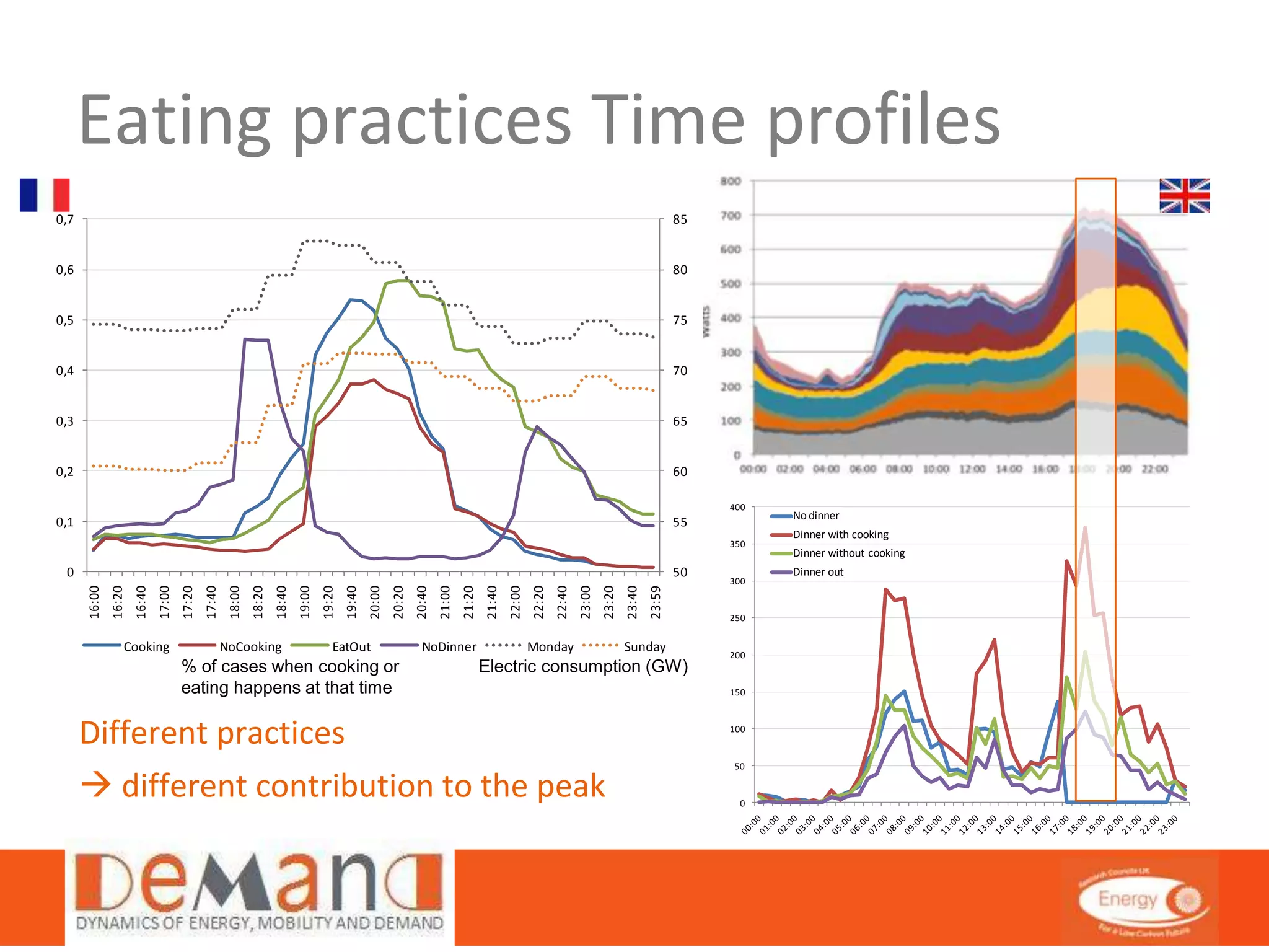 Eating practices Time profiles 
400 
350 
300 
250 
200 
150 
100 
50 
0 
No dinner 
Dinner with cooking 
Dinner without cooking 
85 
80 
75 
70 
65 
60 
55 
50 Dinner out 
0,7 
0,6 
0,5 
0,4 
0,3 
0,2 
0,1 
0 
16:00 
16:20 
16:40 
17:00 
17:20 
17:40 
18:00 
18:20 
18:40 
19:00 
19:20 
19:40 
20:00 
20:20 
20:40 
21:00 
21:20 
21:40 
22:00 
22:20 
22:40 
23:00 
23:20 
23:40 
23:59 
Cooking NoCooking EatOut NoDinner Monday Sunday 
% of cases when cooking or Electric consumption (GW) 
eating happens at that time 
Different practices 
 different contribution to the peak 
