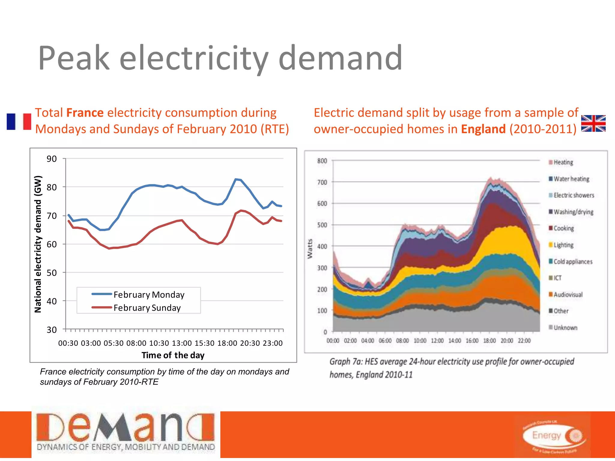 Peak electricity demand 
Total France electricity consumption during 
Mondays and Sundays of February 2010 (RTE) 
90 
80 
70 
60 
50 
40 
30 
February Monday 
February Sunday 
00:30 03:00 05:30 08:00 10:30 13:00 15:30 18:00 20:30 23:00 
National electricity demand (GW) 
Time of the day 
France electricity consumption by time of the day on mondays and 
sundays of February 2010-RTE 
Electric demand split by usage from a sample of 
owner-occupied homes in England (2010-2011) 
 
