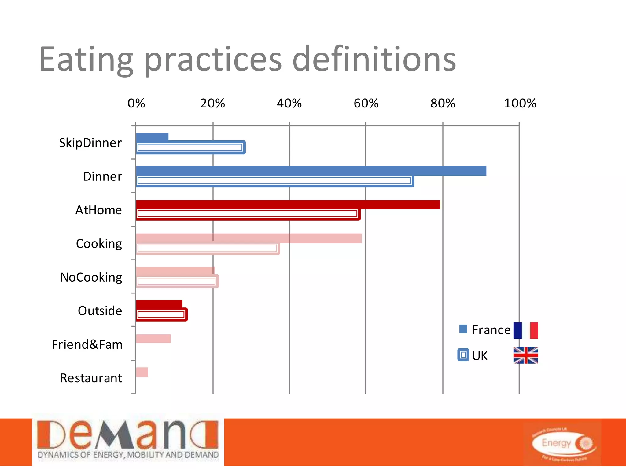 Eating practices definitions 
0% 20% 40% 60% 80% 100% 
SkipDinner 
Dinner 
AtHome 
Cooking 
NoCooking 
Outside 
Friend&Fam 
Restaurant 
France 
UK 
 
