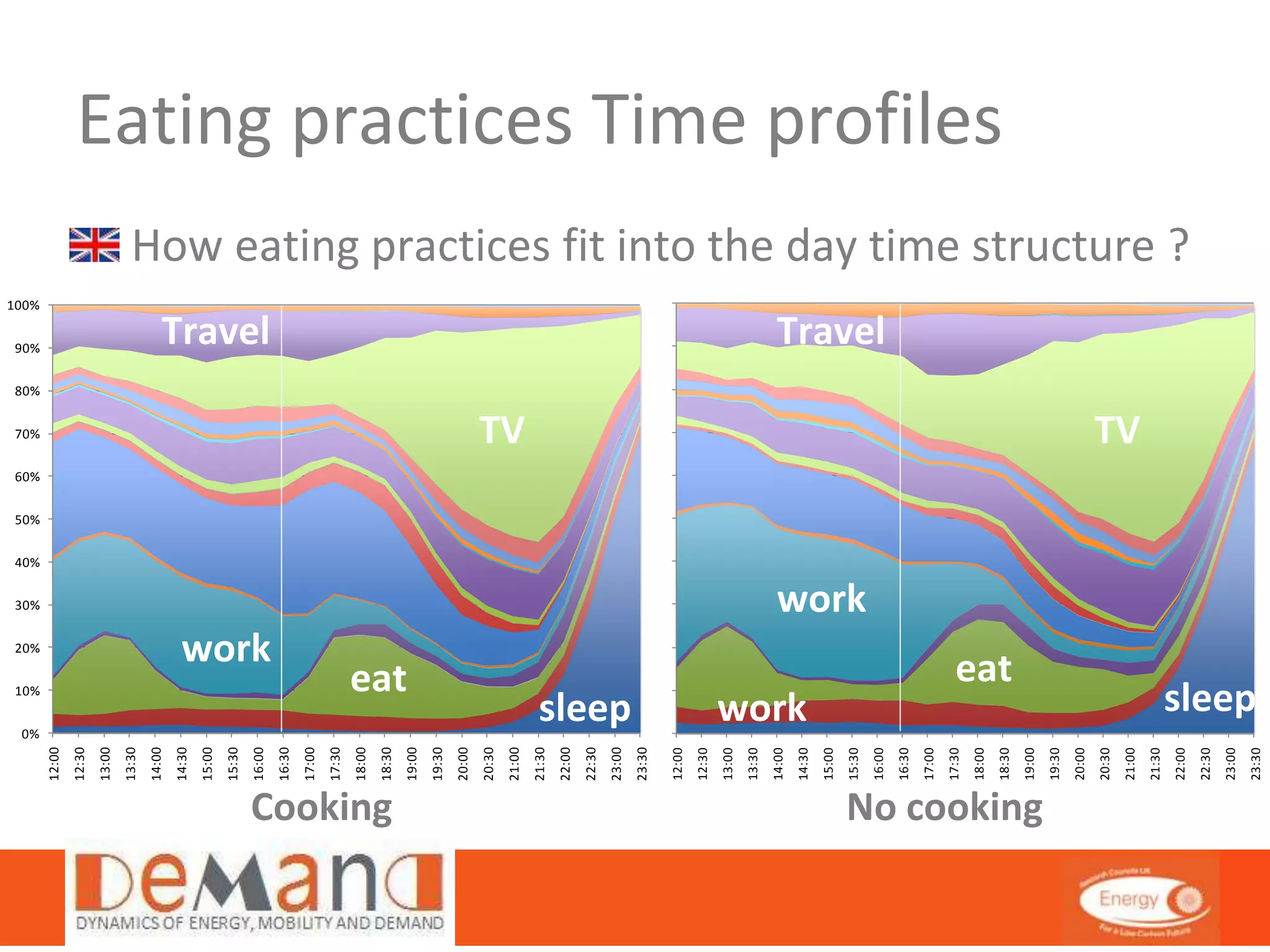 Eating practices Time profiles 
● How eating practices fit into the day time structure ? 
100% 
90% 
80% 
70% 
60% 
50% 
40% 
30% 
20% 
10% 
0% 
100% 
Travel Travel 
90% 
80% 
70% 
60% 
50% 
40% 
30% 
20% 
eat eat 
10% 
12:00 
12:30 
13:00 
13:30 
14:00 
14:30 
15:00 
15:30 
16:00 
16:30 
17:00 
17:30 
18:00 
18:30 
19:00 
19:30 
20:00 
20:30 
21:00 
21:30 
22:00 
22:30 
23:00 
23:30 
computer games 
other computing 
internet shopping 
travel 
tv & video, radio, music 
reading 
hobbies & games 
sport & outdoor activities 
entertainment & culture 
social life (but not resting) 
voluntary work & meetings 
childcare (of household members) 
housework excl childcare 
study 
employment 
personal care ie wash/dress 
eating & drinking 
resting 
slee0% p 
12:00 
12:30 
13:00 
13:30 
14:00 
14:30 
15:00 
15:30 
16:00 
16:30 
17:00 
17:30 
18:00 
18:30 
19:00 
19:30 
20:00 
20:30 
21:00 
21:30 
22:00 
22:30 
23:00 
23:30 
work 
work 
sleep sleep 
Cooking 
TV TV 
work 
No cooking 
 
