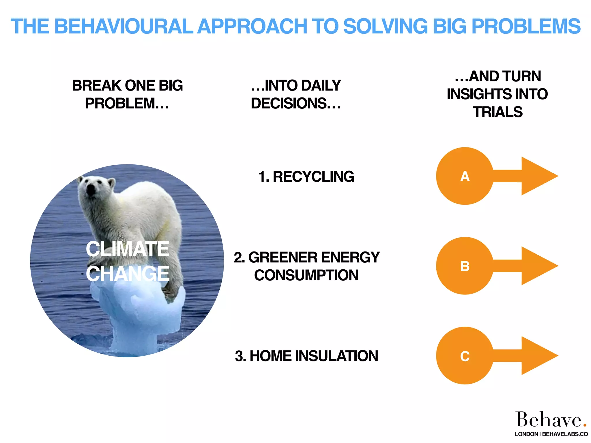 A
B
C
CLIMATE  
CHANGE
BREAK ONE BIG
PROBLEM…
…INTO DAILY
DECISIONS…
…AND TURN
INSIGHTS INTO
TRIALS
1. RECYCLING
2. GREENER ENERGY
CONSUMPTION
3. HOME INSULATION
THE BEHAVIOURALAPPROACH TO SOLVING BIG PROBLEMS
Behave.LONDON | BEHAVELABS.CO
 