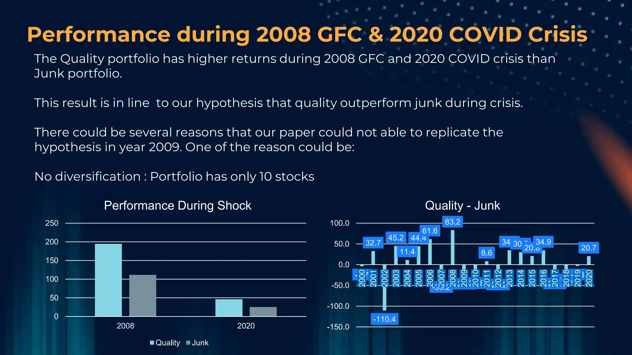 Performance during 2008 GFC & 2020 COVID Crisis
The Quality portfolio has higher returns during 2008 GFC and 2020 COVID crisis than
Junk portfolio.
This result is in line to our hypothesis that quality outperform junk during crisis.
There could be several reasons that our paper could not able to replicate the
hypothesis in year 2009. One of the reason could be:
No diversification : Portfolio has only 10 stocks
0
50
100
150
200
250
2008 2020
Performance During Shock
Quality Junk
-3.7
32.7
-110.4
45.2
11.4
44.4
61.6
-33.2
83.2
-25.6
-23.8
8.6
-27.2
34.8
30.3
20.8
34.9
-24.7
-15.6
-3.3
20.7
-150.0
-100.0
-50.0
0.0
50.0
100.0
2000
2001
2002
2003
2004
2005
2006
2007
2008
2009
2010
2011
2012
2013
2014
2015
2016
2017
2018
2019
2020
Quality - Junk
 