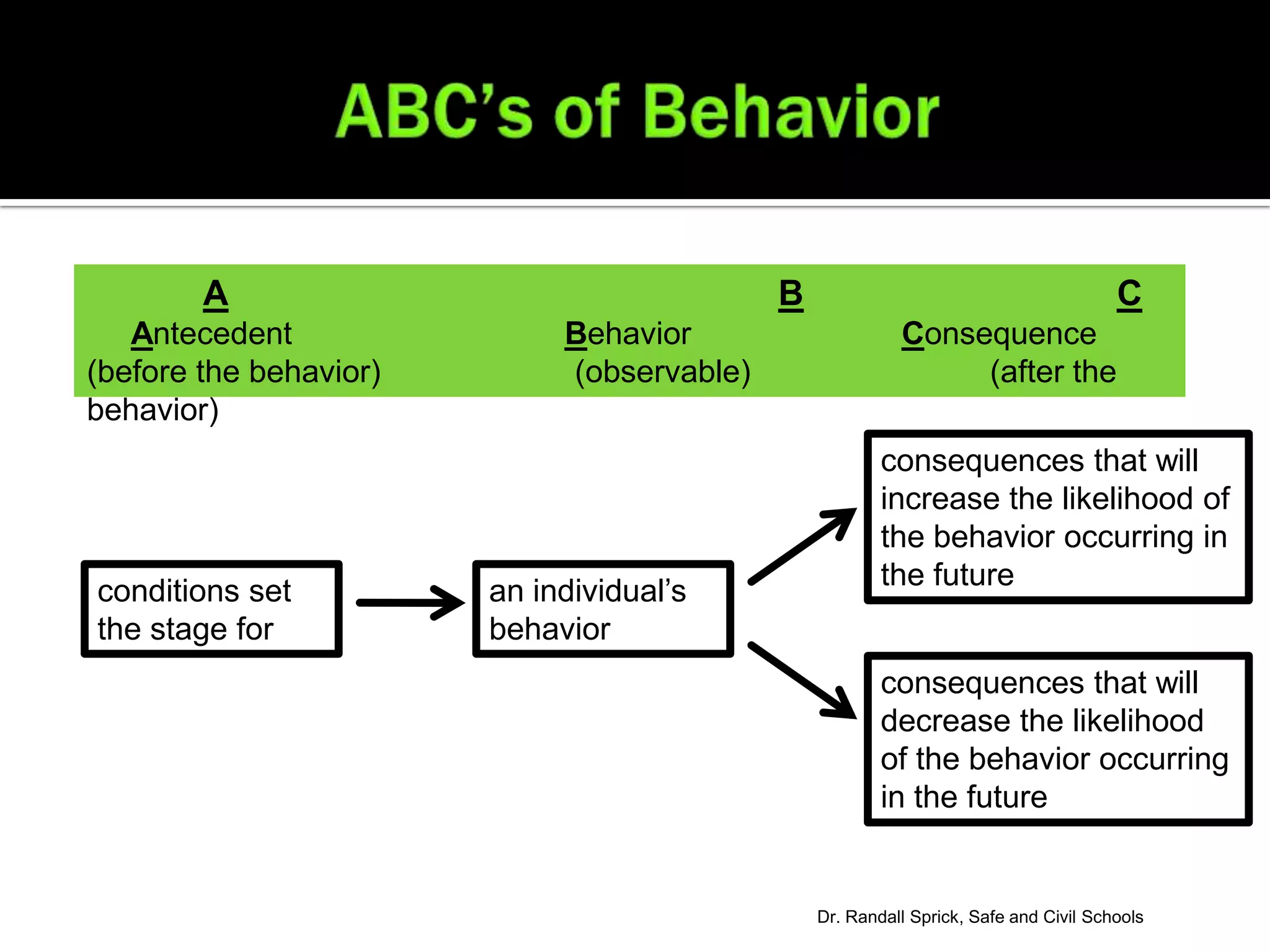 A                                   B                                         C
   Antecedent                Behavior                     Consequence
(before the behavior)        (observable)                      (after the
behavior)
                                                        consequences that will
                                                        increase the likelihood of
                                                        the behavior occurring in
                                                        the future
conditions set          an individual’s
the stage for           behavior
                                                        consequences that will
                                                        decrease the likelihood
                                                        of the behavior occurring
                                                        in the future


                                                Dr. Randall Sprick, Safe and Civil Schools
 