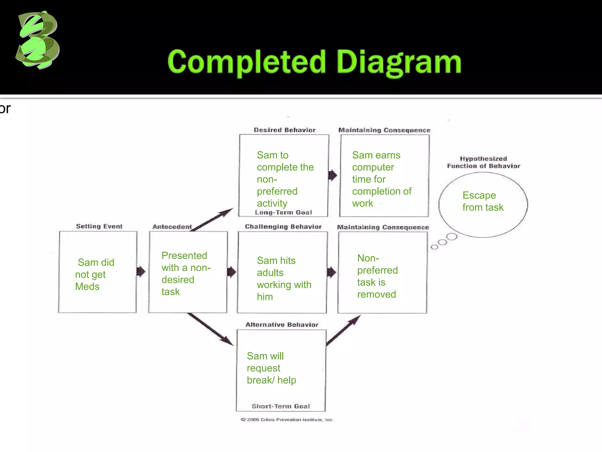 or


                               Sam to         Sam earns
                               complete the   computer
                               non-           time for
                               preferred      completion of   Escape
                               activity       work            from task



               Presented       Sam hits        Non-
     Sam did
               with a non-                     preferred
     not get                   adults
               desired                         task is
     Meds                      working with
               task                            removed
                               him




                             Sam will
                             request
                             break/ help
 