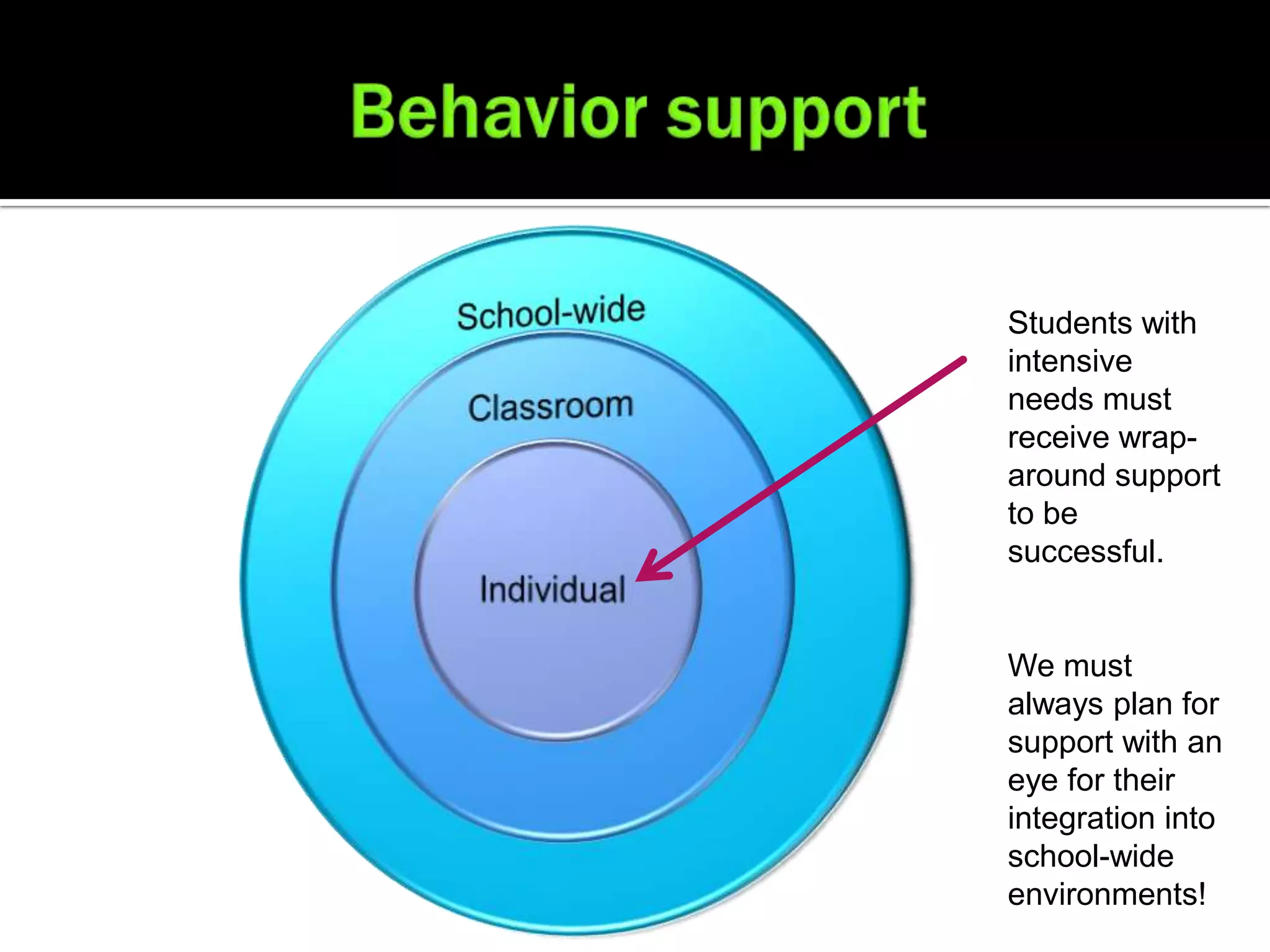 Students with
intensive
needs must
receive wrap-
around support
to be
successful.


We must
always plan for
support with an
eye for their
integration into
school-wide
environments!
 