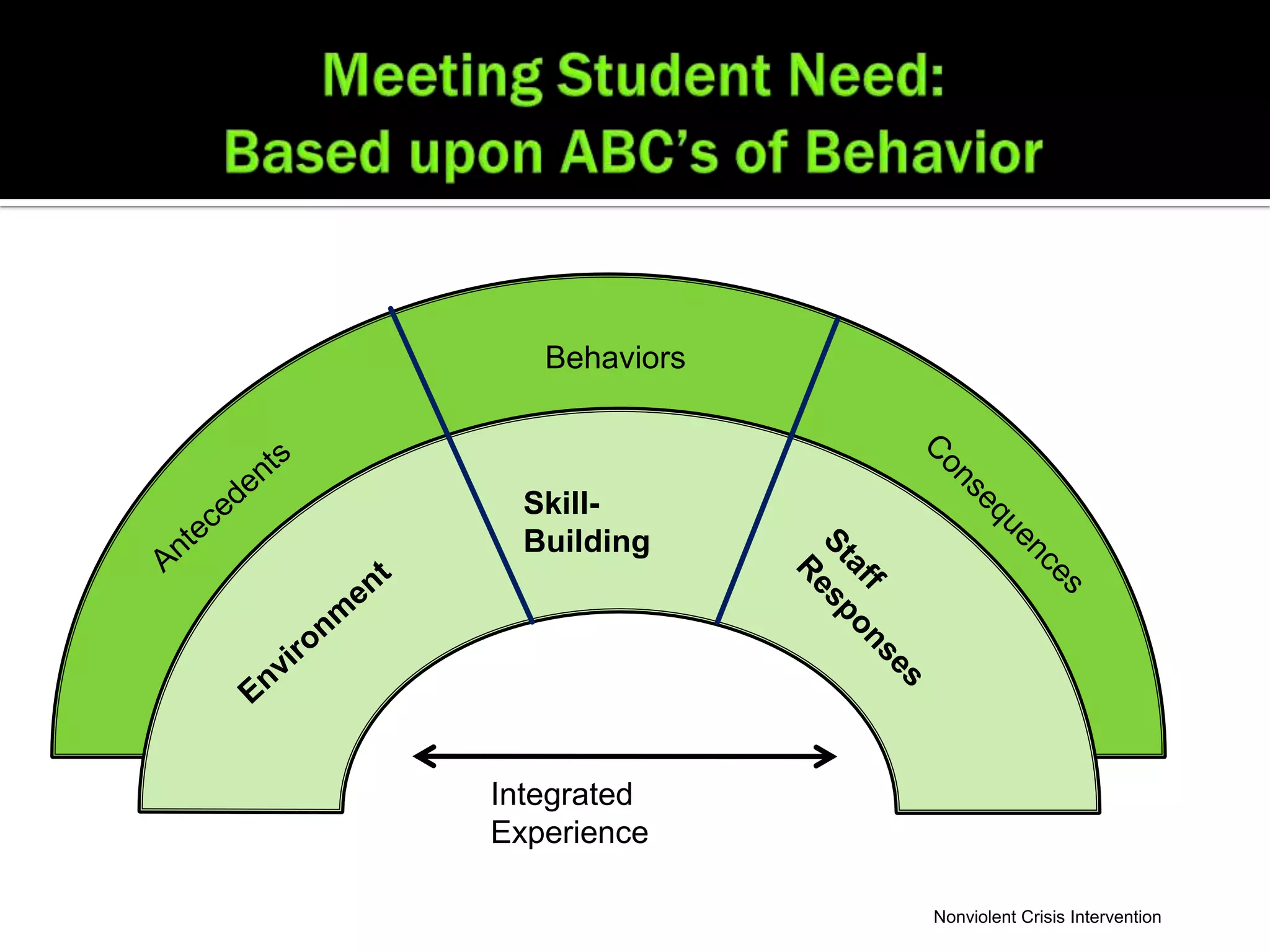 Behaviors



  Skill-
  Building




Integrated
Experience

               Nonviolent Crisis Intervention
 