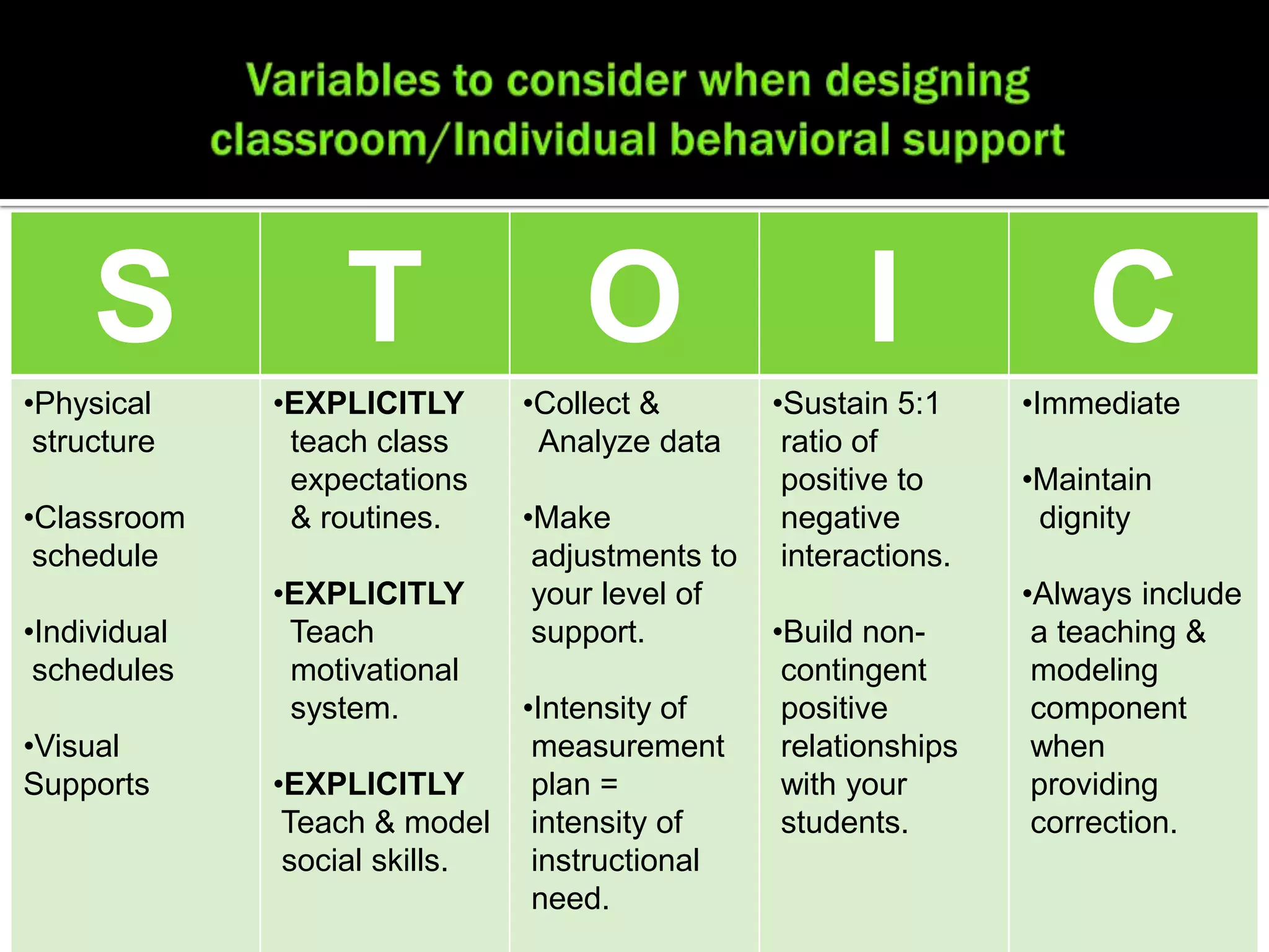 S             T                O                    I             C
•Physical     •EXPLICITLY       •Collect &        •Sustain 5:1     •Immediate
 structure     teach class       Analyze data      ratio of
               expectations                        positive to     •Maintain
•Classroom     & routines.      •Make              negative         dignity
 schedule                        adjustments to    interactions.
              •EXPLICITLY        your level of                     •Always include
•Individual    Teach             support.         •Build non-       a teaching &
 schedules     motivational                        contingent       modeling
               system.          •Intensity of      positive         component
•Visual                          measurement       relationships    when
Supports      •EXPLICITLY        plan =            with your        providing
               Teach & model     intensity of      students.        correction.
               social skills.    instructional
                                 need.
 