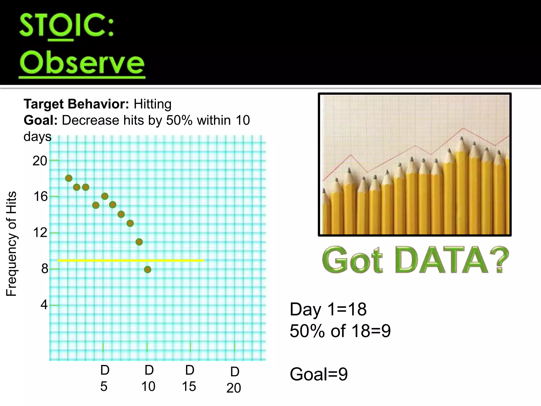 Target Behavior: Hitting
                    Goal: Decrease hits by 50% within 10
                    days
                     20
Frequency of Hits




                     16

                     12

                      8

                      4                                    Day 1=18
                                                           50% of 18=9

                                D     D      D      D      Goal=9
                                5     10     15     20
 