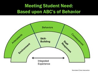 Behaviors



  Skill-
  Building




Integrated
Experience

               Nonviolent Crisis Intervention
 