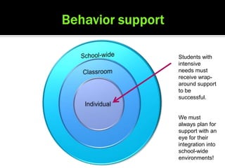 Students with
intensive
needs must
receive wrap-
around support
to be
successful.


We must
always plan for
support with an
eye for their
integration into
school-wide
environments!
 