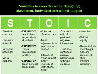 S             T                O                    I             C
•Physical     •EXPLICITLY       •Collect &        •Sustain 5:1     •Immediate
 structure     teach class       Analyze data      ratio of
               expectations                        positive to     •Maintain
•Classroom     & routines.      •Make              negative         dignity
 schedule                        adjustments to    interactions.
              •EXPLICITLY        your level of                     •Always include
•Individual    Teach             support.         •Build non-       a teaching &
 schedules     motivational                        contingent       modeling
               system.          •Intensity of      positive         component
•Visual                          measurement       relationships    when
Supports      •EXPLICITLY        plan =            with your        providing
               Teach & model     intensity of      students.        correction.
               social skills.    instructional
                                 need.
 