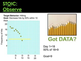 Target Behavior: Hitting
                    Goal: Decrease hits by 50% within 10
                    days
                     20
Frequency of Hits




                     16

                     12

                      8

                      4                                    Day 1=18
                                                           50% of 18=9

                                D     D      D      D      Goal=9
                                5     10     15     20
 