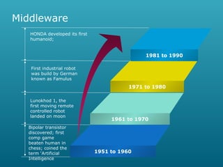 Middleware
HONDA developed its first
humanoid;

1981 to 1990
First industrial robot
was build by German
known as Famulus

1971 to 1980
Lunokhod 1, the
first moving remote
controlled robot
landed on moon
Bipolar transistor
discovered; first
comp game
beaten human in
chess; coined the
term ‘Artificial
Intelligence

1961 to 1970

1951 to 1960

 